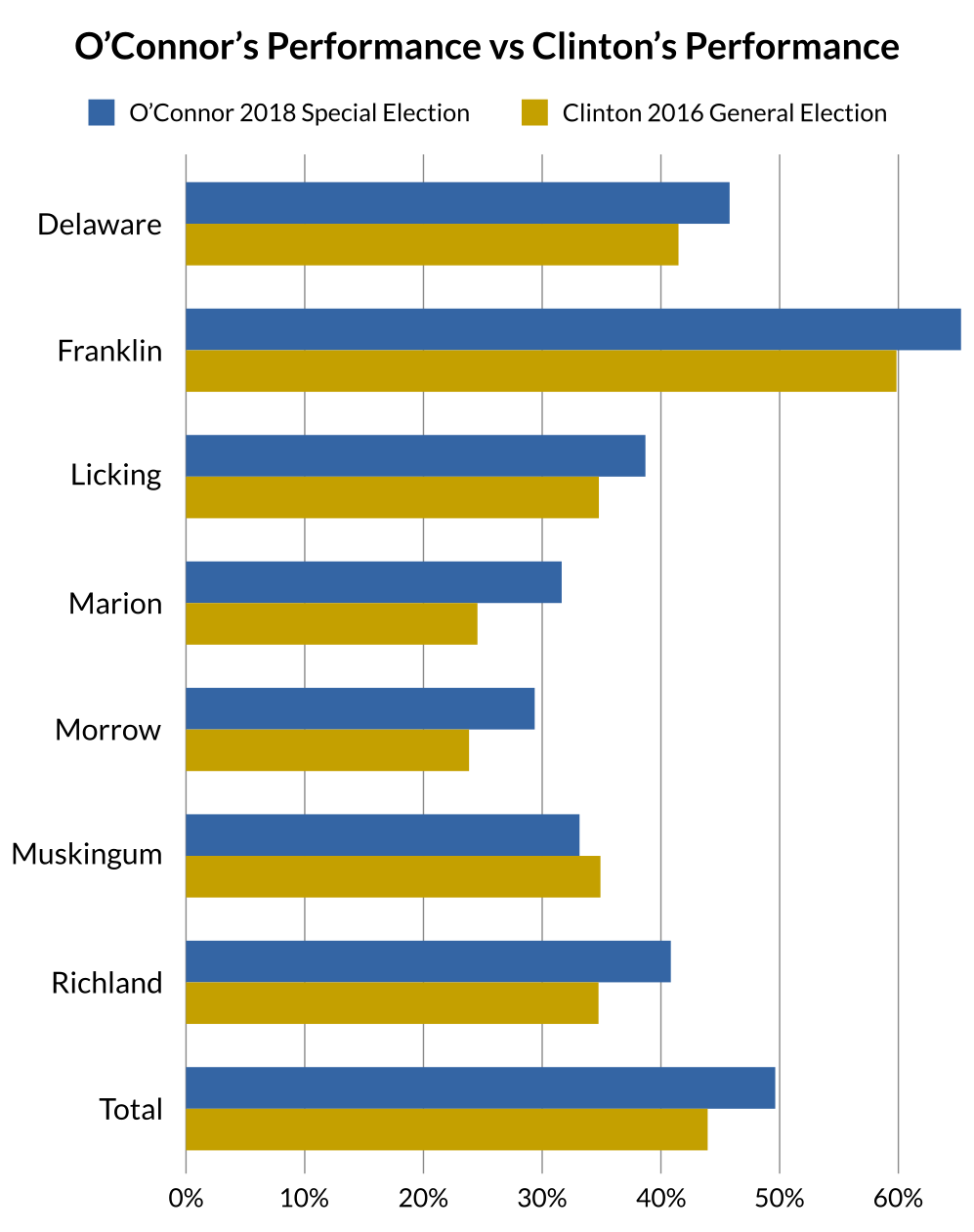 Chart of O'Connor vs Clinton Performance