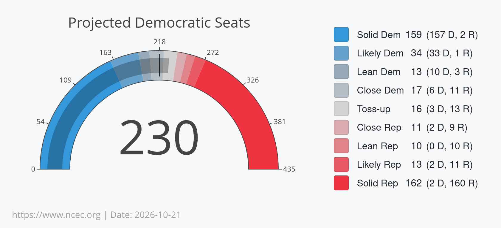 NCEC US House 2026 Projected Seat Count: 230