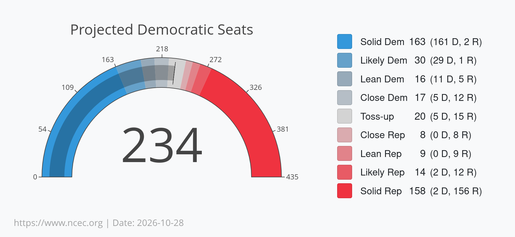 NCEC's 2026 US House Projected Seat Count: 234